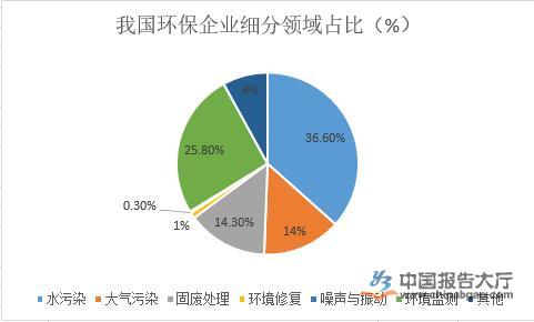 環(huán)保行業(yè)規(guī)模分析